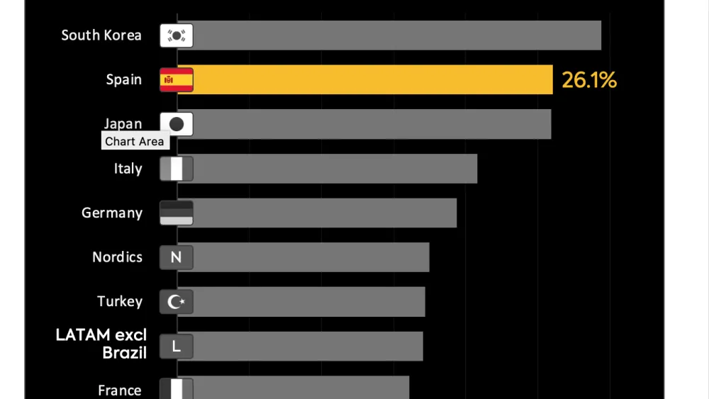 España lidera el contenido en streaming no angloparlante en Europa y Latinoamérica